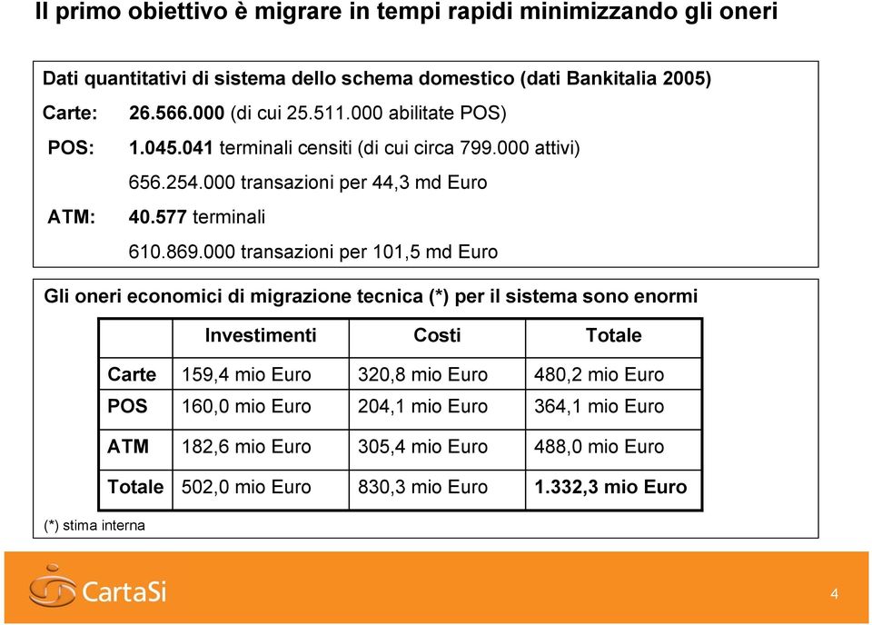 000 transazioni per 101,5 md Euro Gli oneri economici di migrazione tecnica (*) per il sistema sono enormi Investimenti Costi Totale Carte 159,4 mio Euro 320,8 mio Euro 480,2 mio