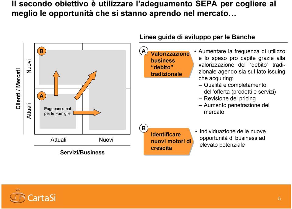 valorizzazione del debito tradizionale agendo sia sul lato issuing che acquiring: Qualità e completamento dell offerta (prodotti e servizi) Revisione del pricing Aumento