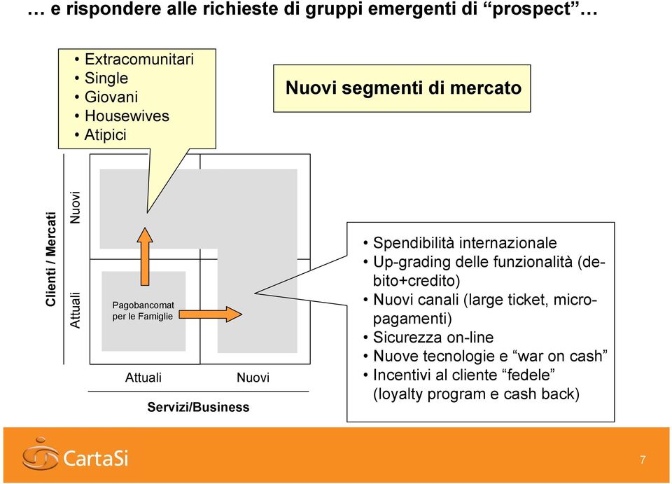 Spendibilità internazionale Up-grading delle funzionalità (debito+credito) Nuovi canali (large ticket, micropagamenti)