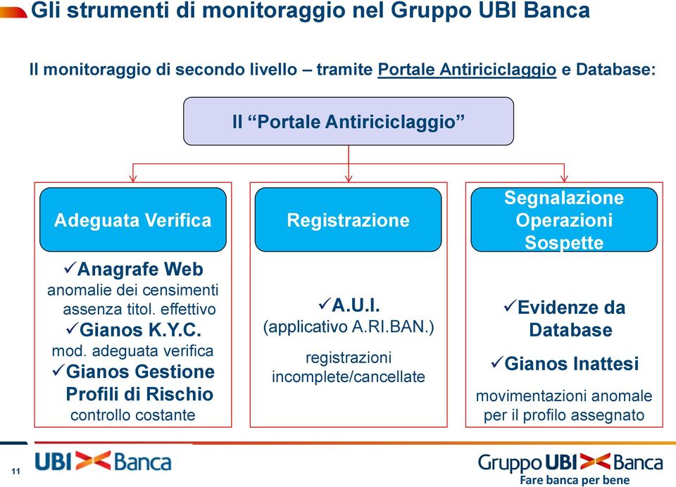 adeguata verifica Gianos Gestione Profili di Rischio controllo costante. Registrazione A.U.I. (applicativo A.RI.BAN.