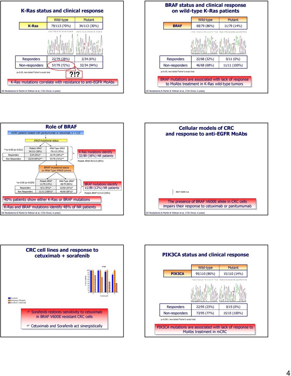 DJK%% @,8 FC%%D6 CFD06Q CFDIF6QQ P"9,8 HIC%%DH6 CHID36QQ.HCHIDH6QQ," C3ID06@,8 FC%%D6 BRAF mutational status on WildType KRAS tumors QRK.