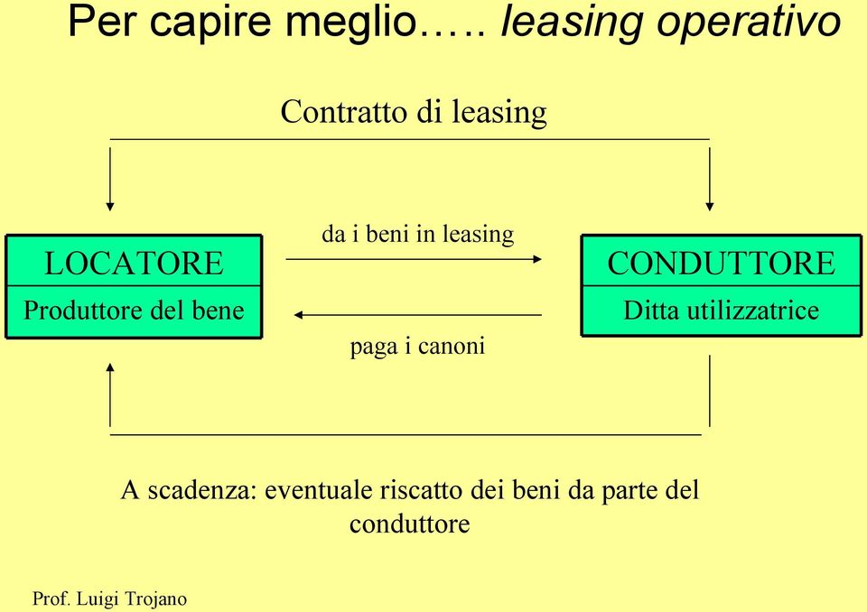 Produttore del bene da i beni in leasing paga i canoni