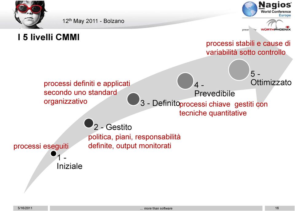 Iniziale 2 - Gestito 3 - Definito politica, piani, responsabilità definite, output