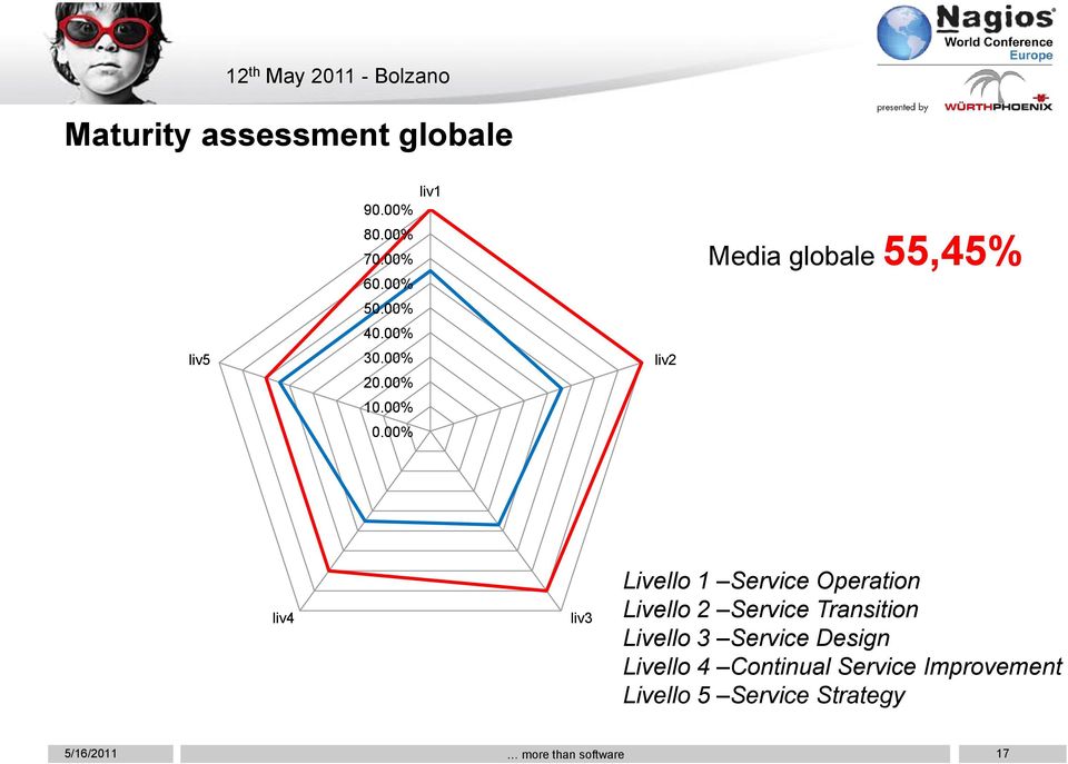 00% liv2 Media globale 55,45% liv4 liv3 Livello 1 Service Operation