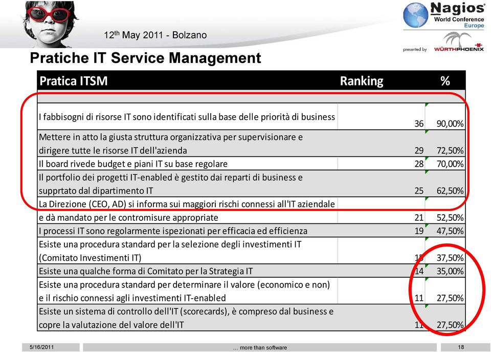 business e supprtato dal dipartimento IT 25 62,50% La Direzione (CEO, AD) si informa sui maggiori rischi connessi all'it aziendale e dà mandato per le contromisure appropriate 21 52,50% I processi IT