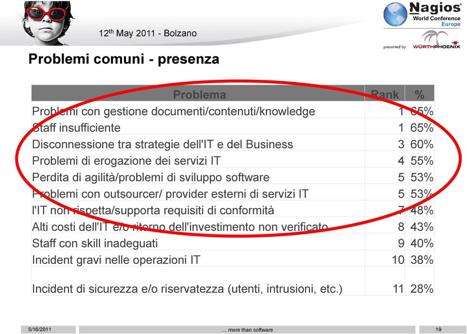 provider esterni di servizi IT 5 53% l'it non rispetta/supporta requisiti di conformità 7 48% Alti costi dell'it e/o ritorno dell'investimento non