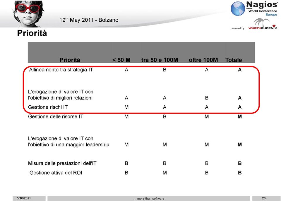 Gestione rischi IT M A A A Gestione delle risorse IT M B M M L'erogazione di valore IT con