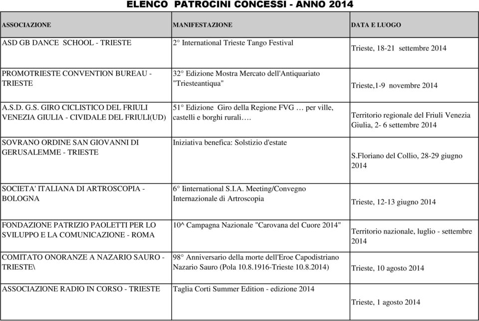 Iniziativa benefica: Solstizio d'estate Territorio regionale del Friuli Venezia Giulia, 2-6 settembre 2014 S.
