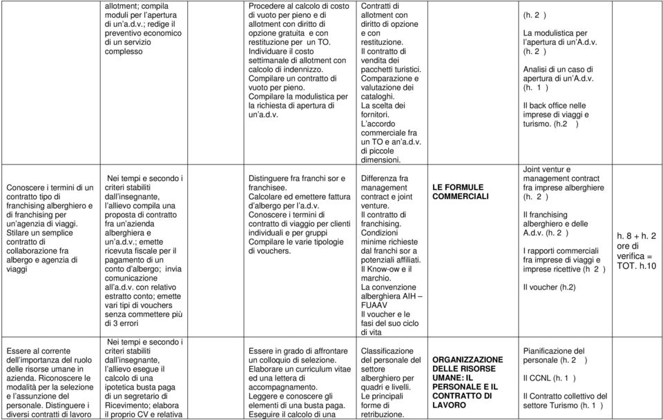 Riconoscere le modalità per la selezione e l assunzione del personale. Distinguere i dive