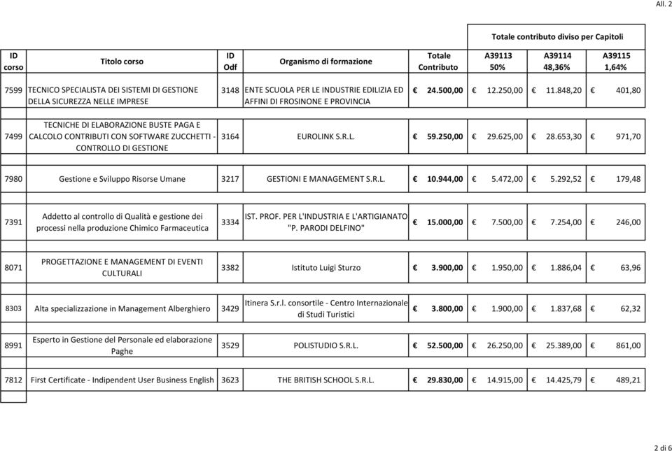 653,30 971,70 7980 Gestione e Sviluppo Risorse Umane 3217 GESTIONI E MANAGEMENT S.R.L. 10.944,00 5.472,00 5.