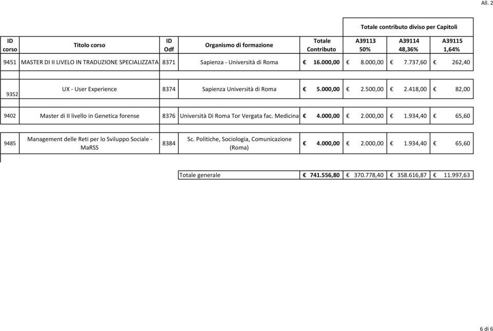 418,00 82,00 9402 Master di II livello in Genetica forense 8376 Università Di Roma Tor Vergata fac. Medicina 4.000,00 2.000,00 1.