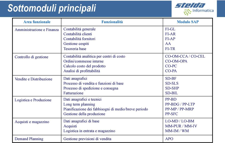 anagrafici Processo di vendita e funzioni di base Processo di spedizione e consegna Fatturazione Dati anagrafici e tecnici Long term planning Pianificazione dei fabbisogni di medio/breve periodo