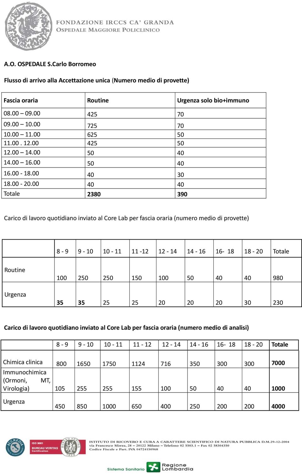 00 40 40 Totale 2380 390 Carico di lavoro quotidiano inviato al Core Lab per fascia oraria (numero medio di provette) 8 9 9 10 10 11 11 12 12 14 14 16 16 18 18 20 Totale Routine Urgenza 100 250 250