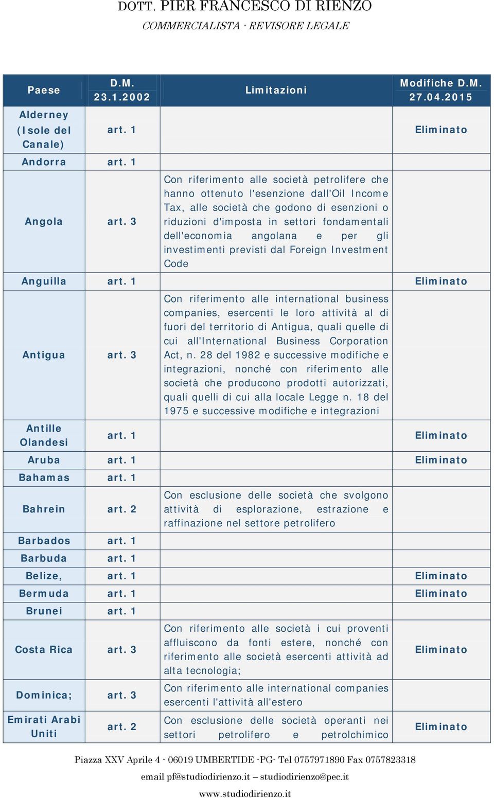 dell'economia angolana e per gli investimenti previsti dal Foreign Investment Code Modifiche D.M. 27.04.2015 Anguilla Antigua art.