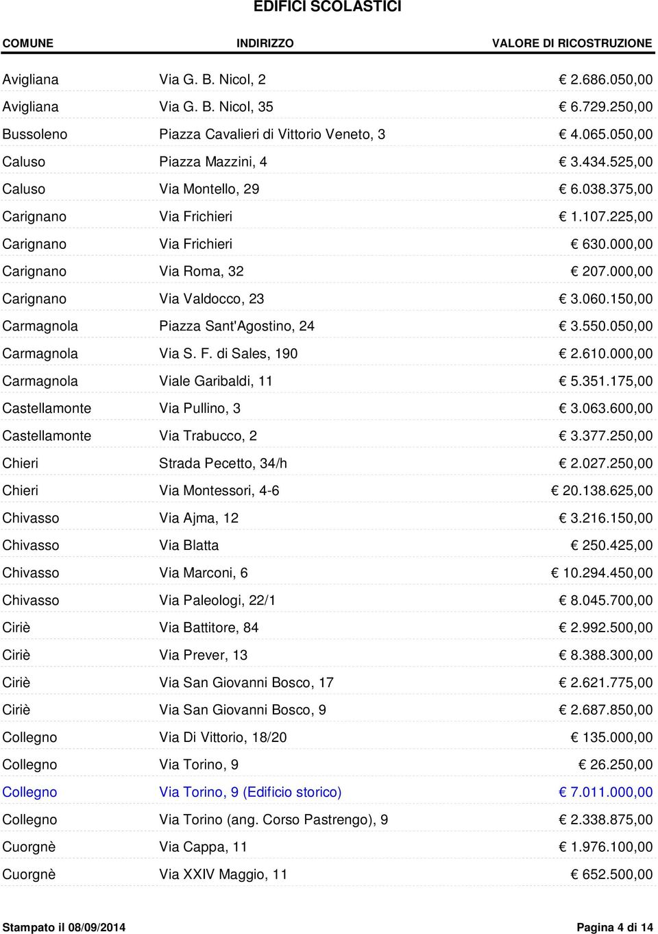 000,00 Carignano Via Roma, 32 Carignano Via Valdocco, 23 Carmagnola Piazza Sant'Agostino, 24 Carmagnola Via S. F.
