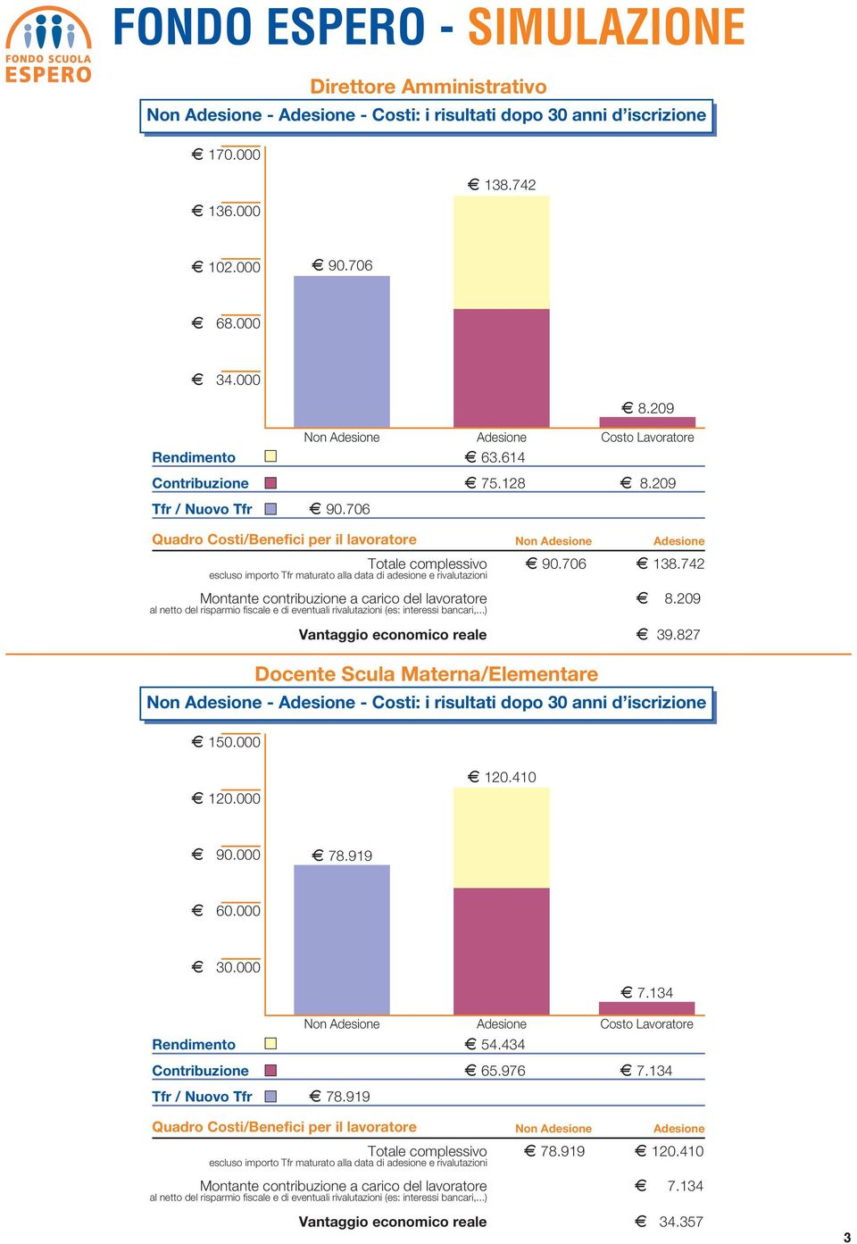 706 Quadro Costi/Benefici per il lavoratore Non Adesione Adesione Totale complessivo escluso importo Tfr maturato alla data di adesione e rivalutazioni E 90.706 E 138.