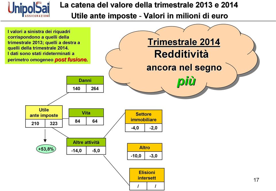 I dati sono stati rideterminati a perimetro omogeneo perimetro omogeneo post fusione.