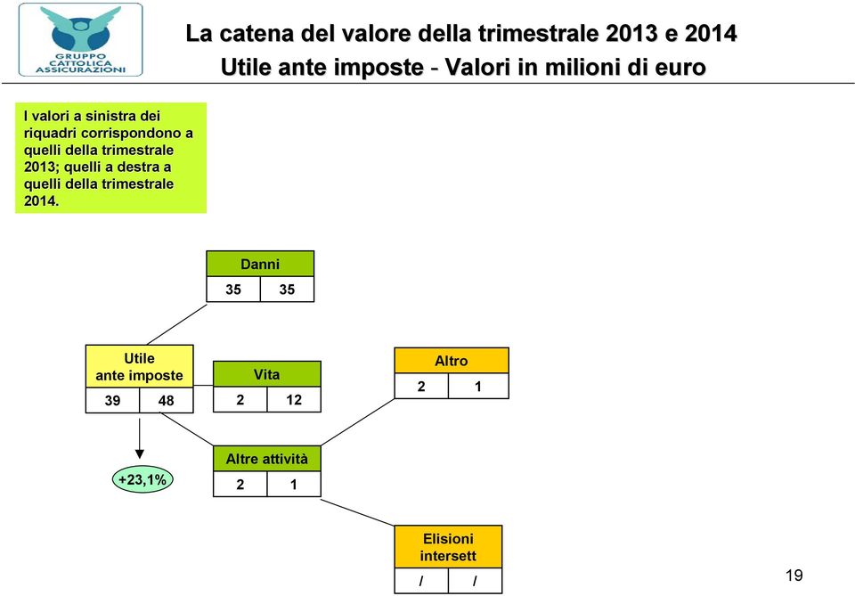 trimestrale 2013; quelli a destra a quelli della trimestrale 2014.