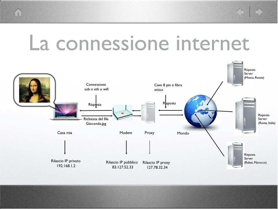 jpg" Risposta" Server" (Roma, Italia)" Casa mia" Modem" Proxy" Mondo" Rilascio IP privato"