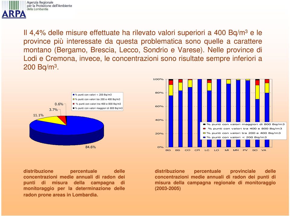 6% % punti con valori < 200 Bq/m3 % punti con valori tra 200 e 400 Bq/m3 % punti con valori tra 400 e 800 Bq/m3 % punti con valori maggiori di 800 Bq/m3 80% 60% 40% % punti con valori maggiori di 800