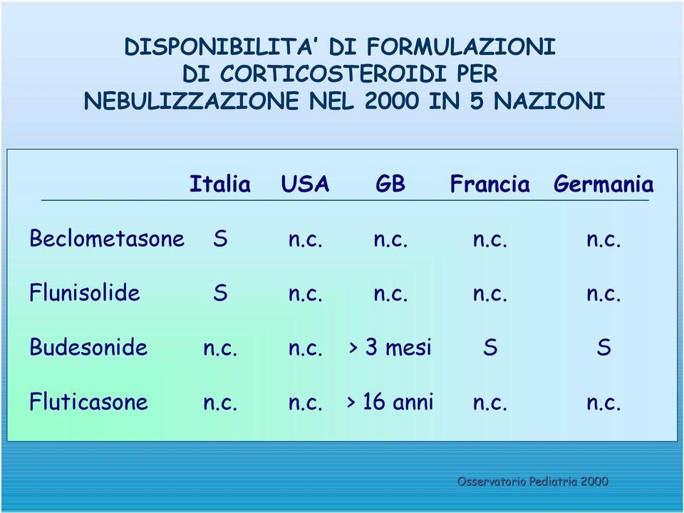 Germania Beclometasone S n.c. n.c. n.c. n.c. Flunisolide S n.c. n.c. n.c. n.c. Budesonide n.