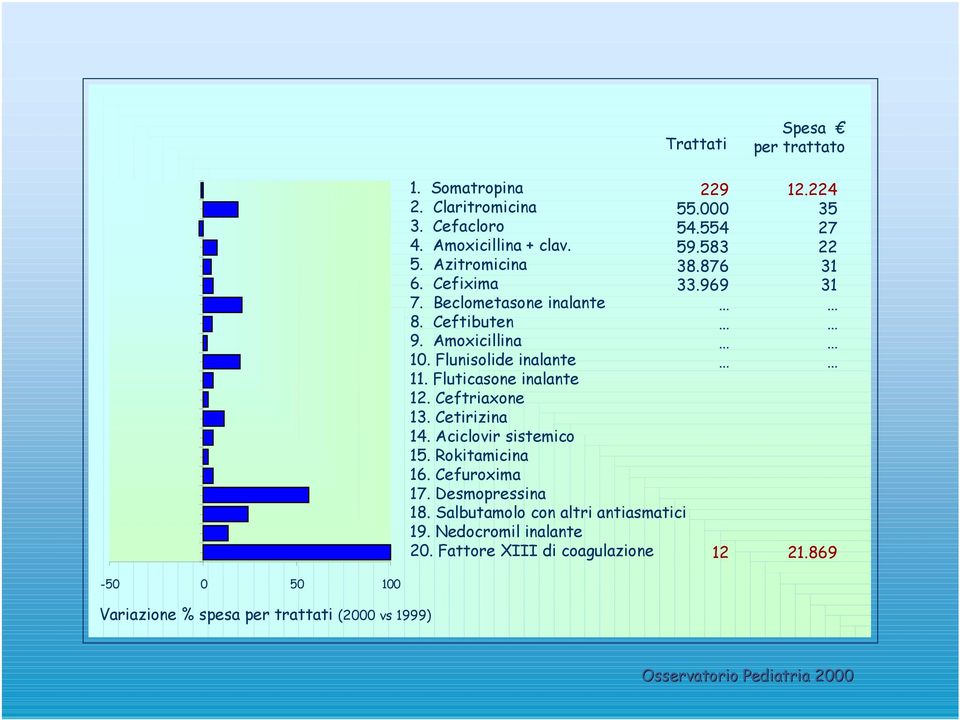 Cetirizina 14. Aciclovir sistemico 15. Rokitamicina 16. Cefuroxima 17. Desmopressina 18. Salbutamolo con altri antiasmatici 19.