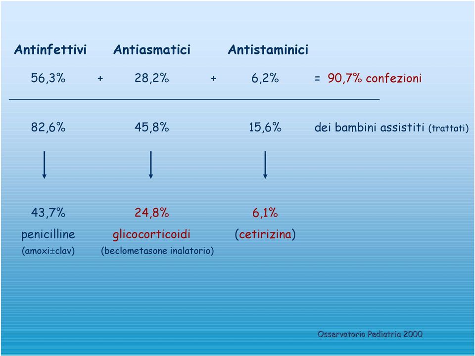 assistiti (trattati) 43,7% 24,8% 6,1% penicilline