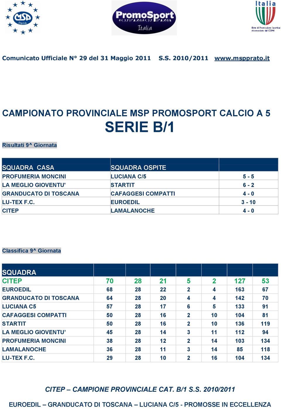 TOSCANA 64 28 20 4 4 142 70 LUCIANA C5 57 28 17 6 5 133 91 CAFAGGESI COMPATTI 50 28 16 2 10 104 81 STARTIT 50 28 16 2 10 136 119 LA MEGLIO GIOVENTU 45 28 14 3 11 112 94 PROFUMERIA MONCINI 38 28