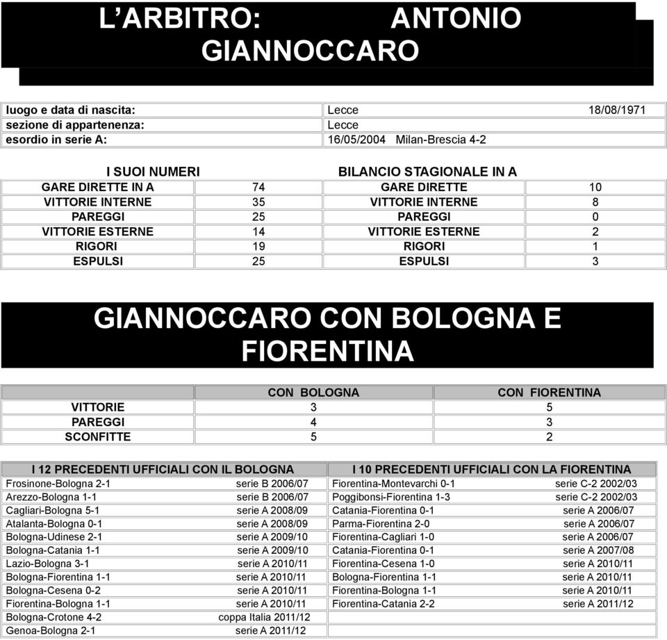 CON FIORENTINA VITTORIE 3 5 PAREGGI 4 3 SCONFITTE 5 2 I 2 PRECEDENTI UFFICIALI CON IL BOLOGNA I PRECEDENTI UFFICIALI CON LA FIORENTINA Frosinone-Bologna 2- serie B 26/7 Fiorentina-Montevarchi - serie