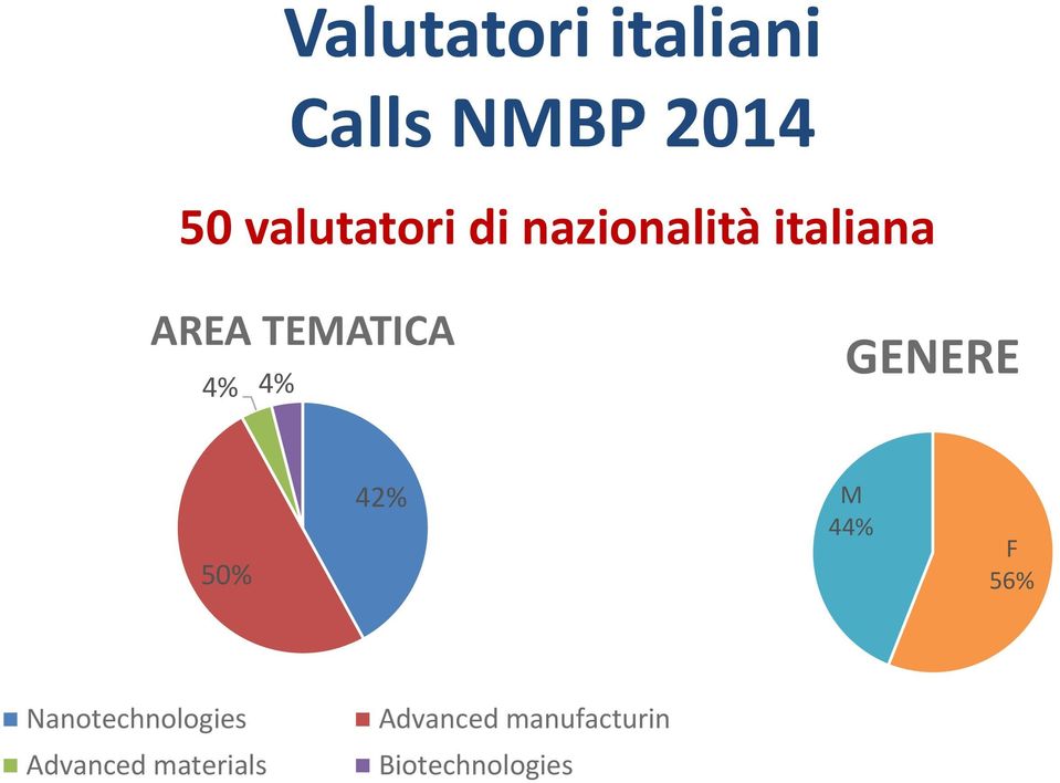 4% 4% GENERE 50% 42% M 44% F 56%