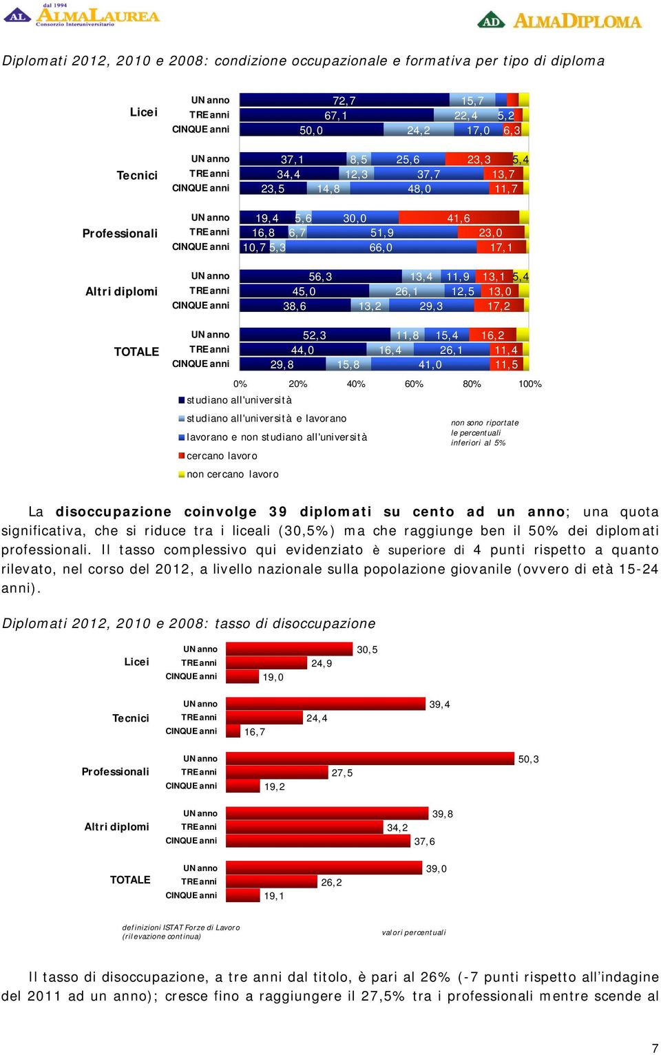 studiano all'università studiano all'università e lavorano lavorano e non studiano all'università cercano lavoro non cercano lavoro non sono riportate le percentuali inferiori al 5% La disoccupazione