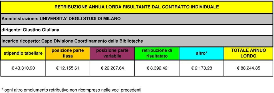 posizione parte fissa posizione parte variabile retribuzione di risultatato altro* TOTALE ANNUO LORDO 43.310,90 12.