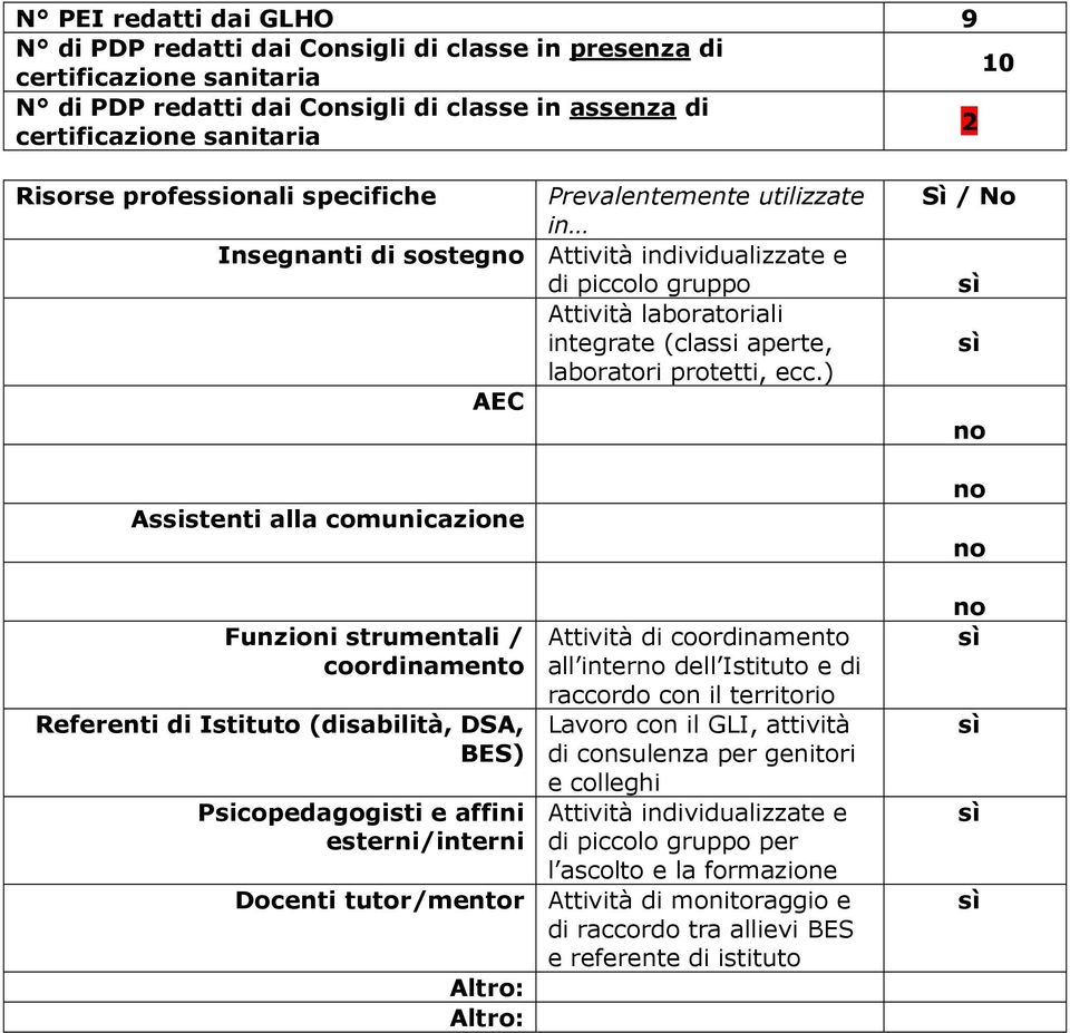 ) AEC Assistenti alla comunicazione Funzioni strumentali / coordinamento Referenti di Istituto (disabilità, DSA, BES) Psicopedagogisti e affini esterni/interni Attività di coordinamento all inter