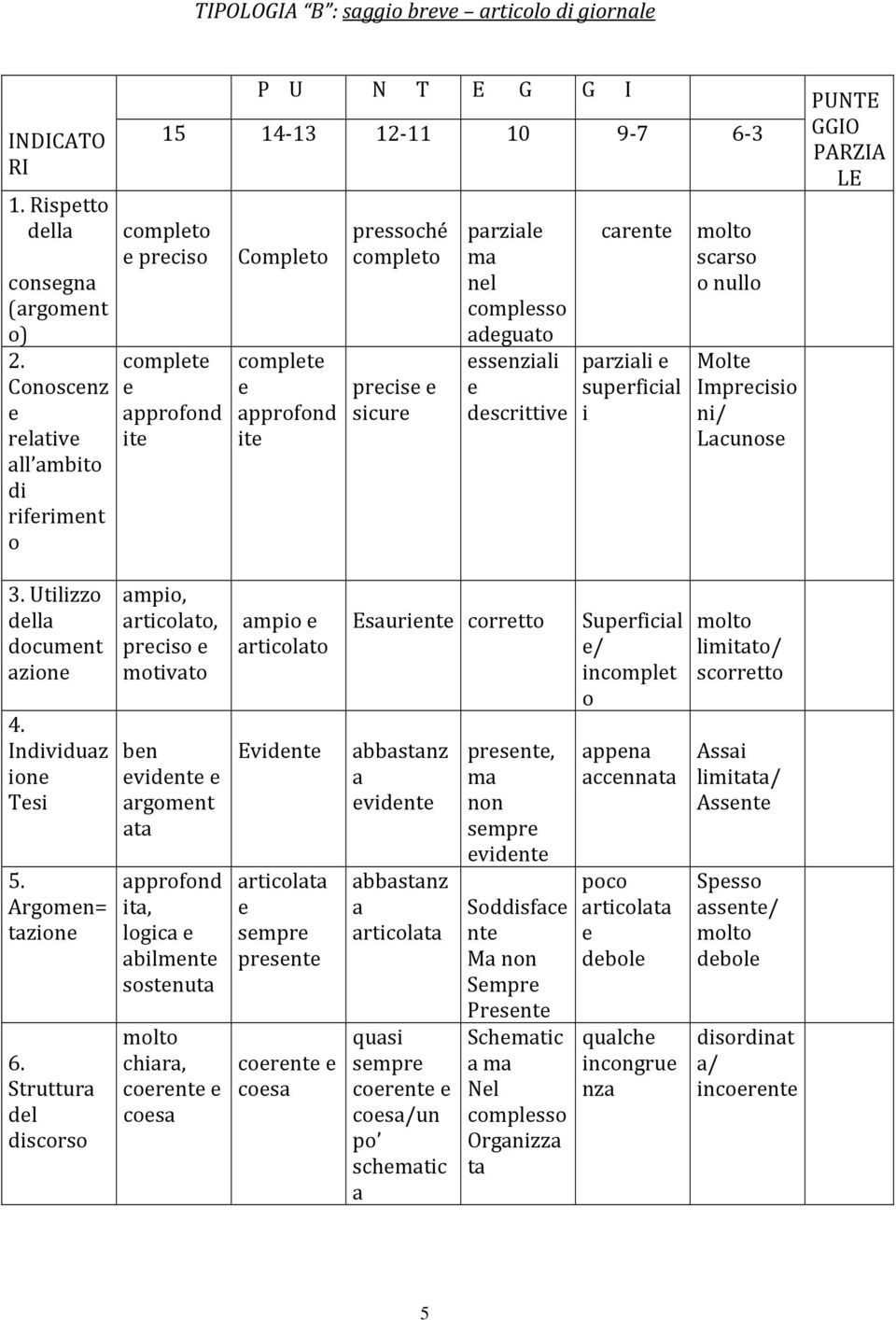 adguato ssnziali dscrittiv carnt molto scarso o nullo parziali suprficial i Molt Imprcisio ni/ Lacunos PUNTE GGIO PARZIA LE 3. Utilizzo dlla documnt azion 4. Individuaz ion Tsi 5. Argomn= tazion 6.