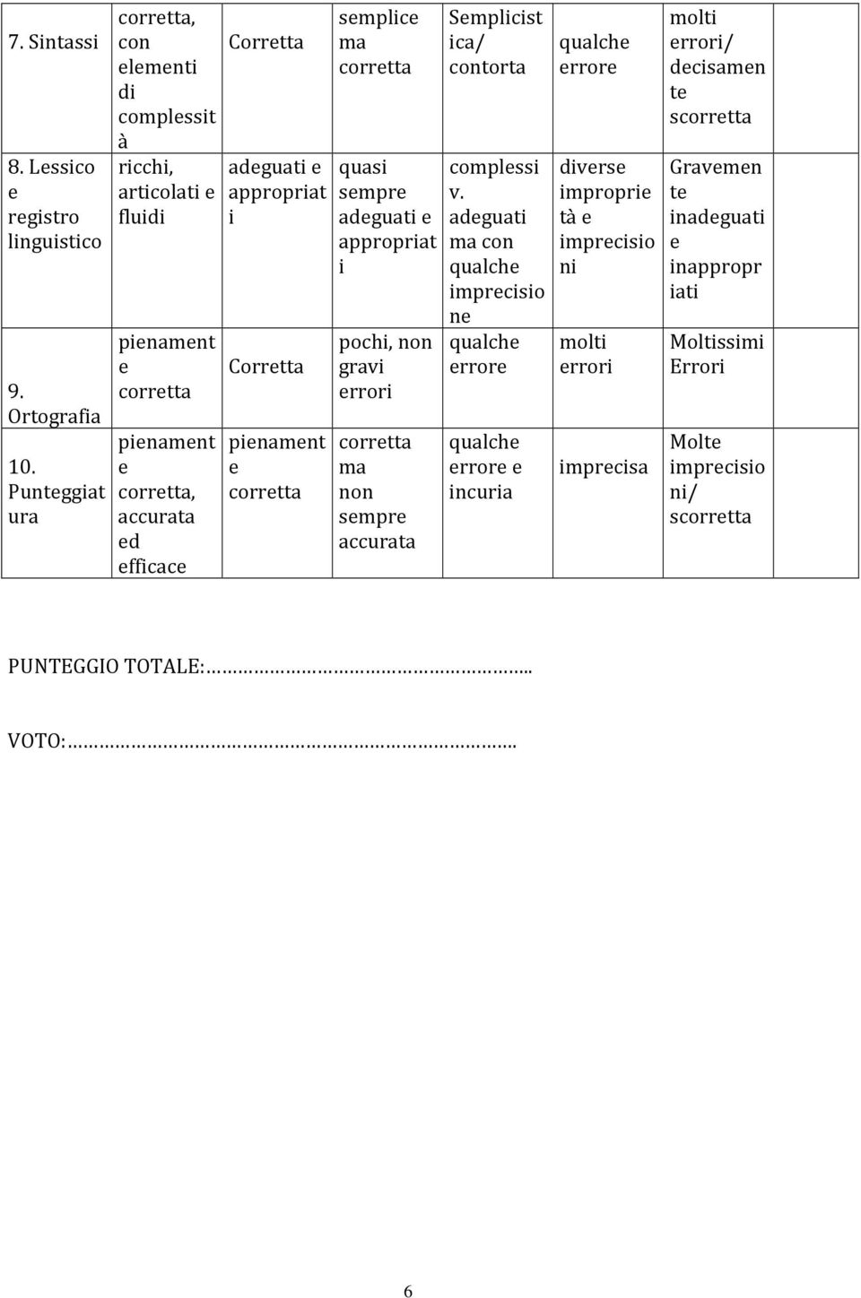 pinamnt corrtta smplic ma corrtta quasi smpr adguati appropriat i pochi, non gravi rrori corrtta ma non smpr accurata Smplicist ica/ contorta complssi v.