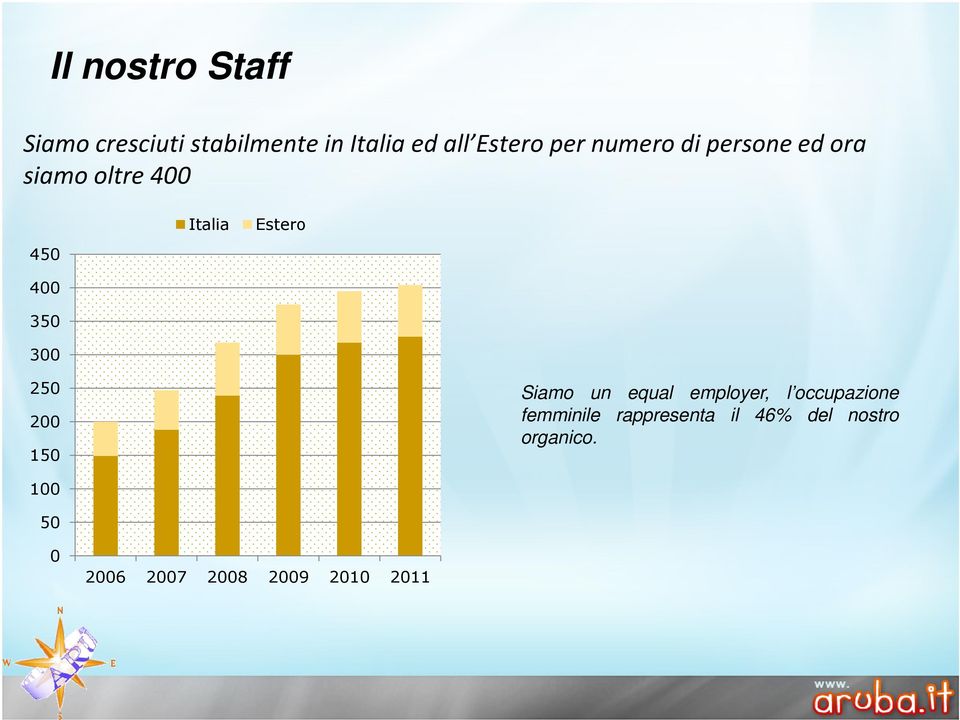 Estero 250 200 150 Siamo un equal employer, l occupazione femminile