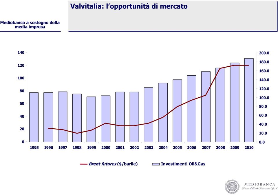 2007 2008 2009 2010 200.0 180.0 160.0 140.0 120.0 100.0 80.