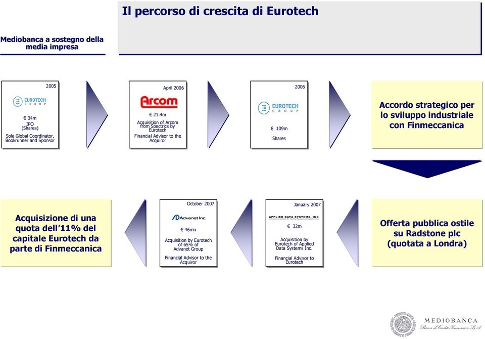 October 2007 January 2007 Acquisizione di una quota dell 11% del capitale Eurotech da parte di Finmeccanica 46mn Acquisition by Eurotech of 65% of Advanet Group