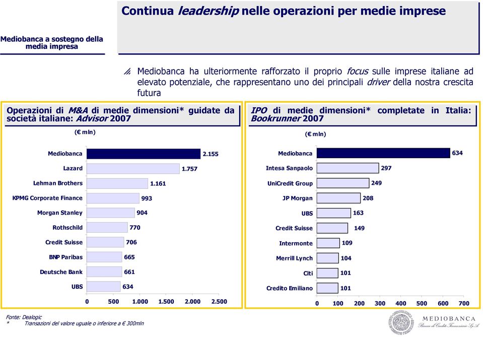 Mediobanca 2.155 Mediobanca 634 Lazard 1.757 Intesa Sanpaolo 297 Lehman Brothers 1.