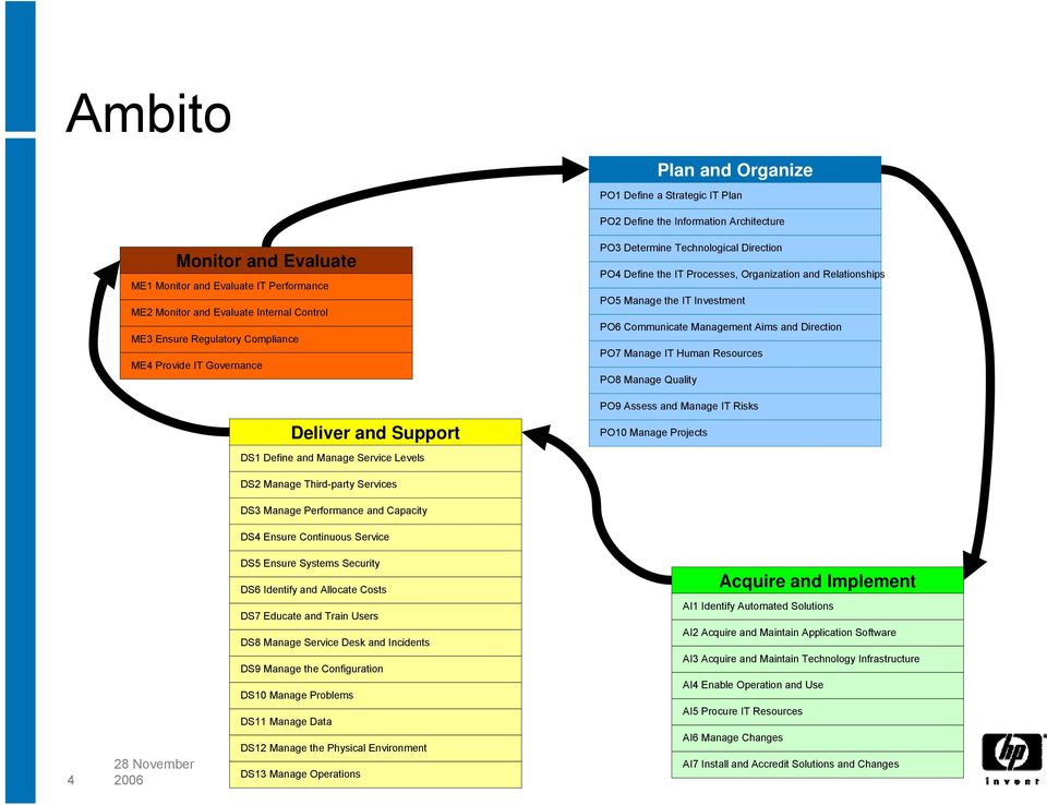 Relationships PO5 Manage the IT Investment PO6 Communicate Management Aims and Direction PO7 Manage IT Human Resources PO8 Manage Quality PO9 Assess and Manage IT Risks PO10 Manage Projects DS2