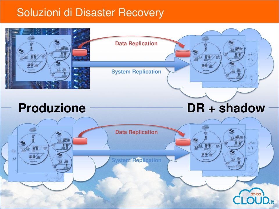 Replication Produzione DR +