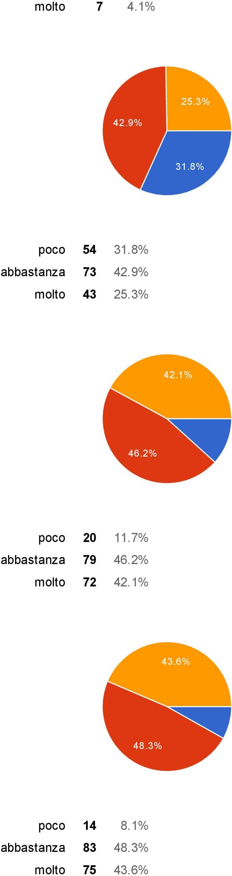 2% poco 20 11.7% abbastanza 79 46.2% molto 72 42.