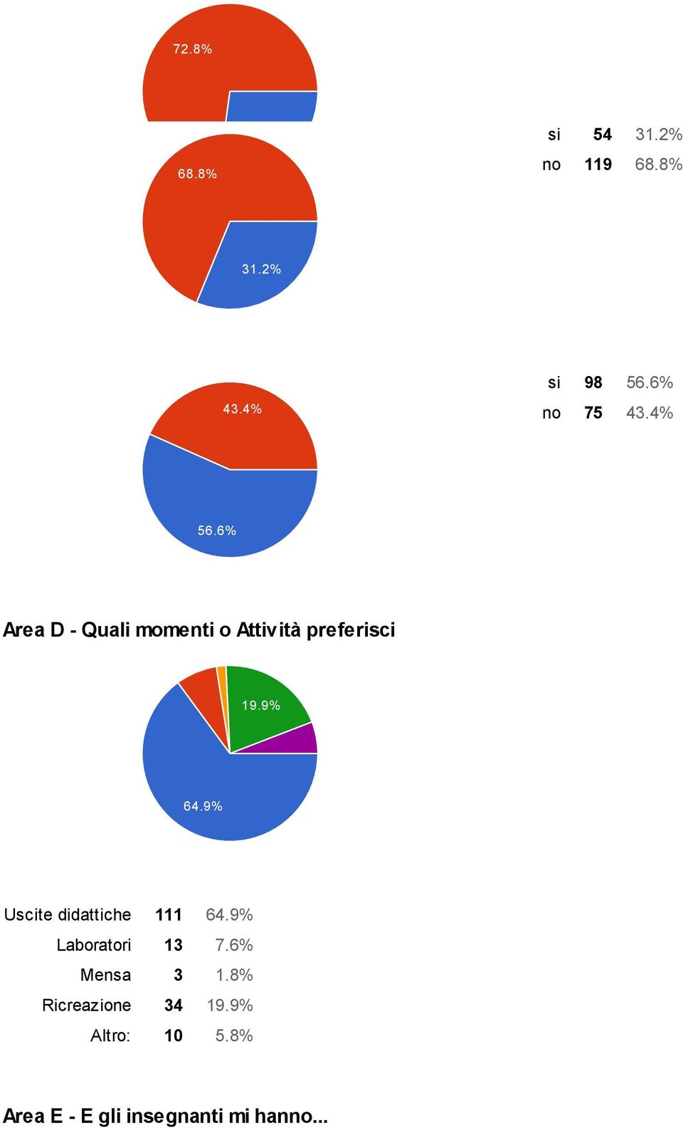 9% 64.9% Uscite didattiche 111 64.9% Laboratori 13 7.6% Mensa 3 1.