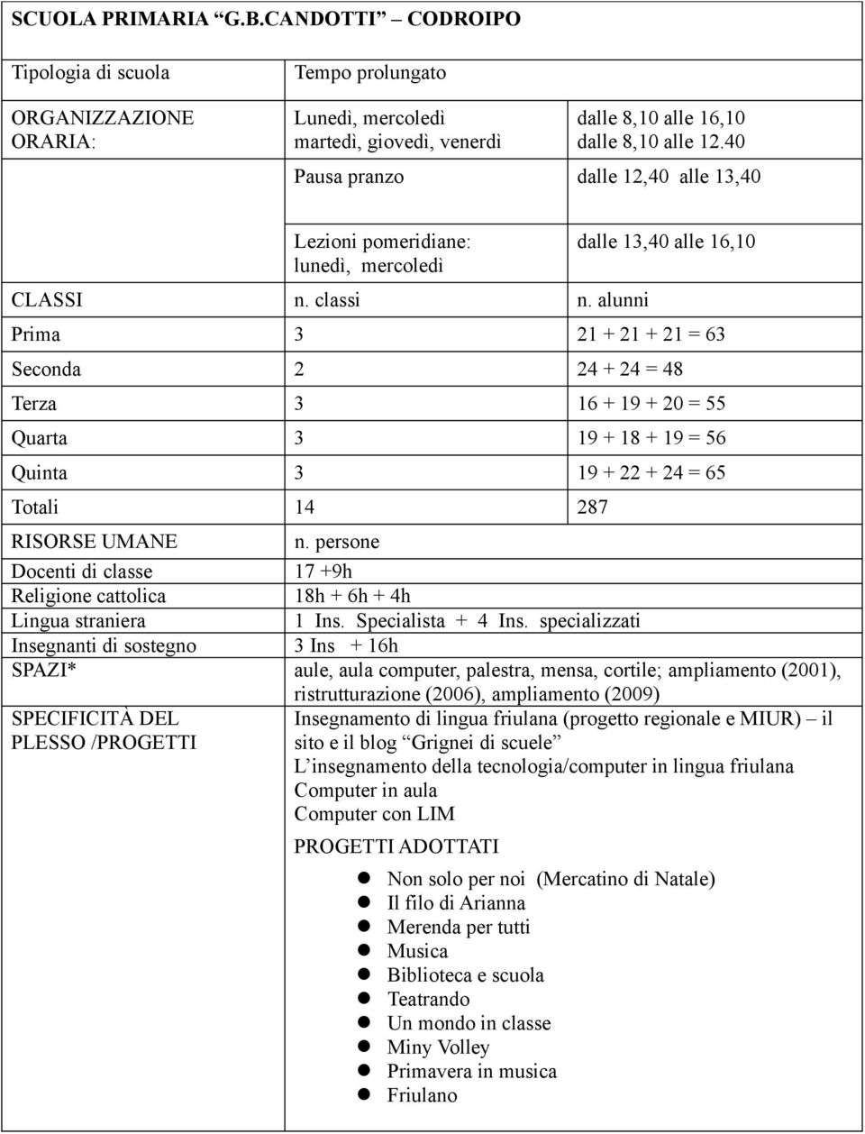 alunni dalle 13,40 alle 16,10 Prima 3 21 + 21 + 21 = 63 Seconda 2 24 + 24 = 48 Terza 3 16 + 19 + 20 = 55 Quarta 3 19 + 18 + 19 = 56 Quinta 3 19 + 22 + 24 = 65 Totali 14 287 n.