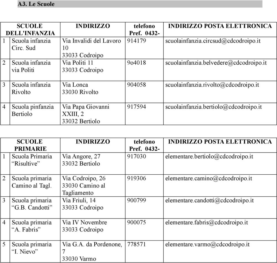 Papa Giovanni XXIII, 2 33032 Bertiolo telefono INDIRIZZO POSTA ELETTRONICA Pref. 0432-914179 scuolainfanzia.circsud@cdcodroipo.it 9o4018 scuolainfanzia.belvedere@cdcodroipo.it 904058 scuolainfanzia.