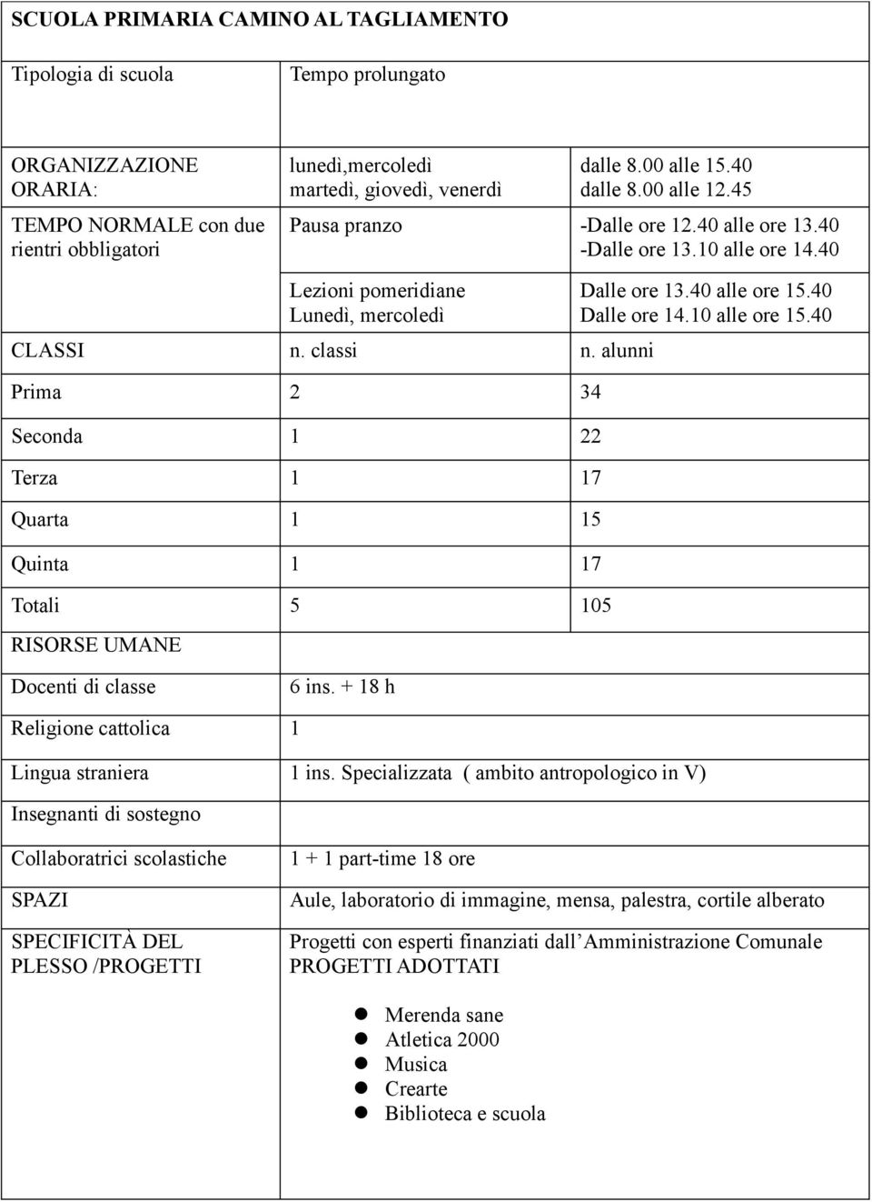 alunni Prima 2 34 Seconda 1 22 Terza 1 17 Quarta 1 15 Quinta 1 17 Totali 5 105 Dalle ore 13.40 alle ore 15.40 Dalle ore 14.10 alle ore 15.40 Docenti di classe 6 ins.