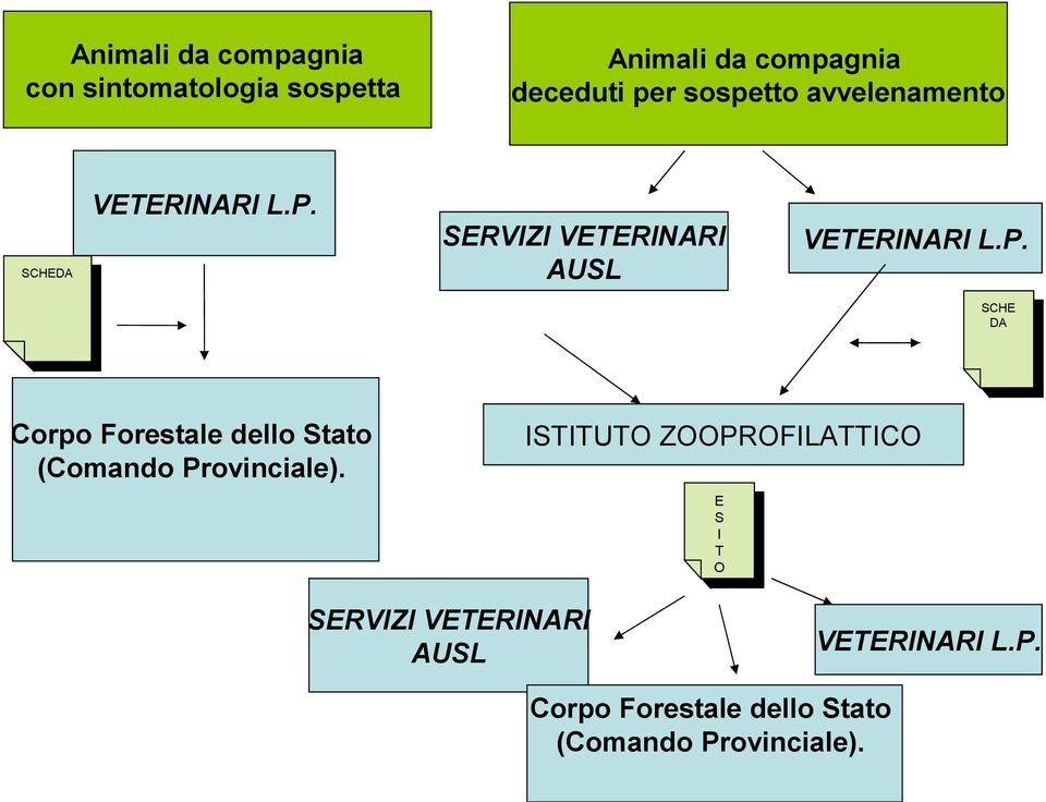 SERVIZI VETERINARI AUSL VETERINARI L.P.