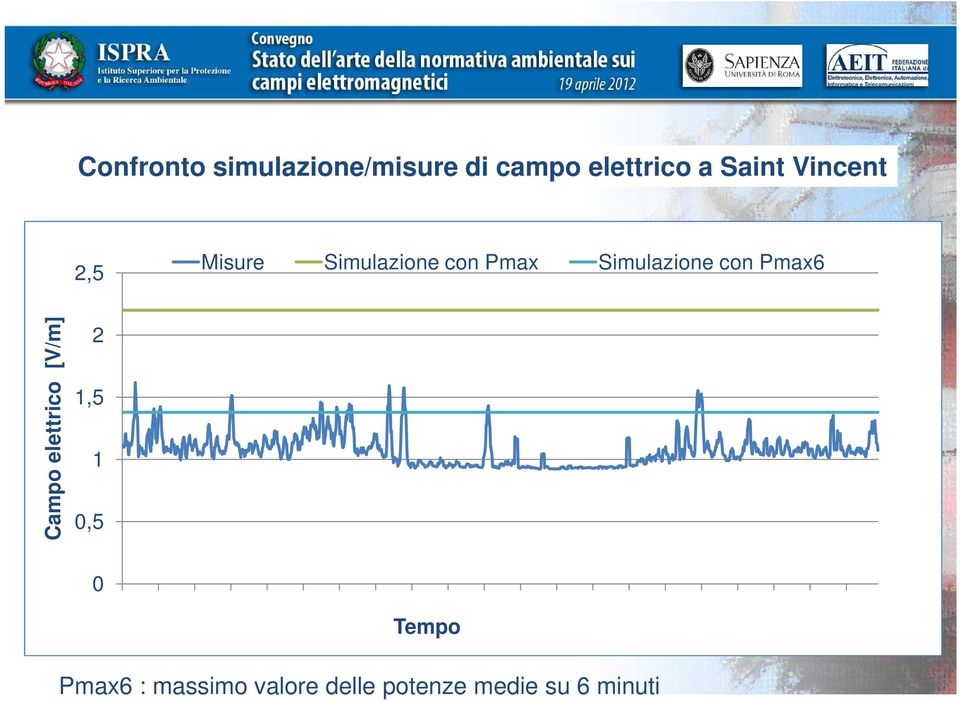 Simulazione con Pmax6 Campo elettrico [V/m] 2 1,5 1