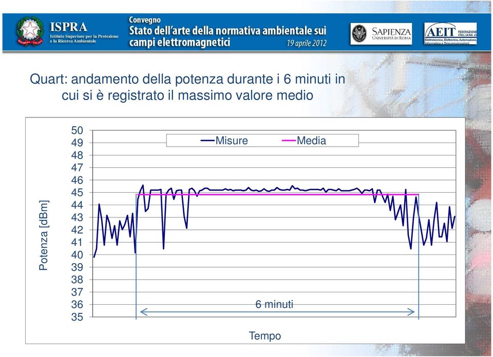 valore medio Potenza [dbm] 50 49 48 47 46 45