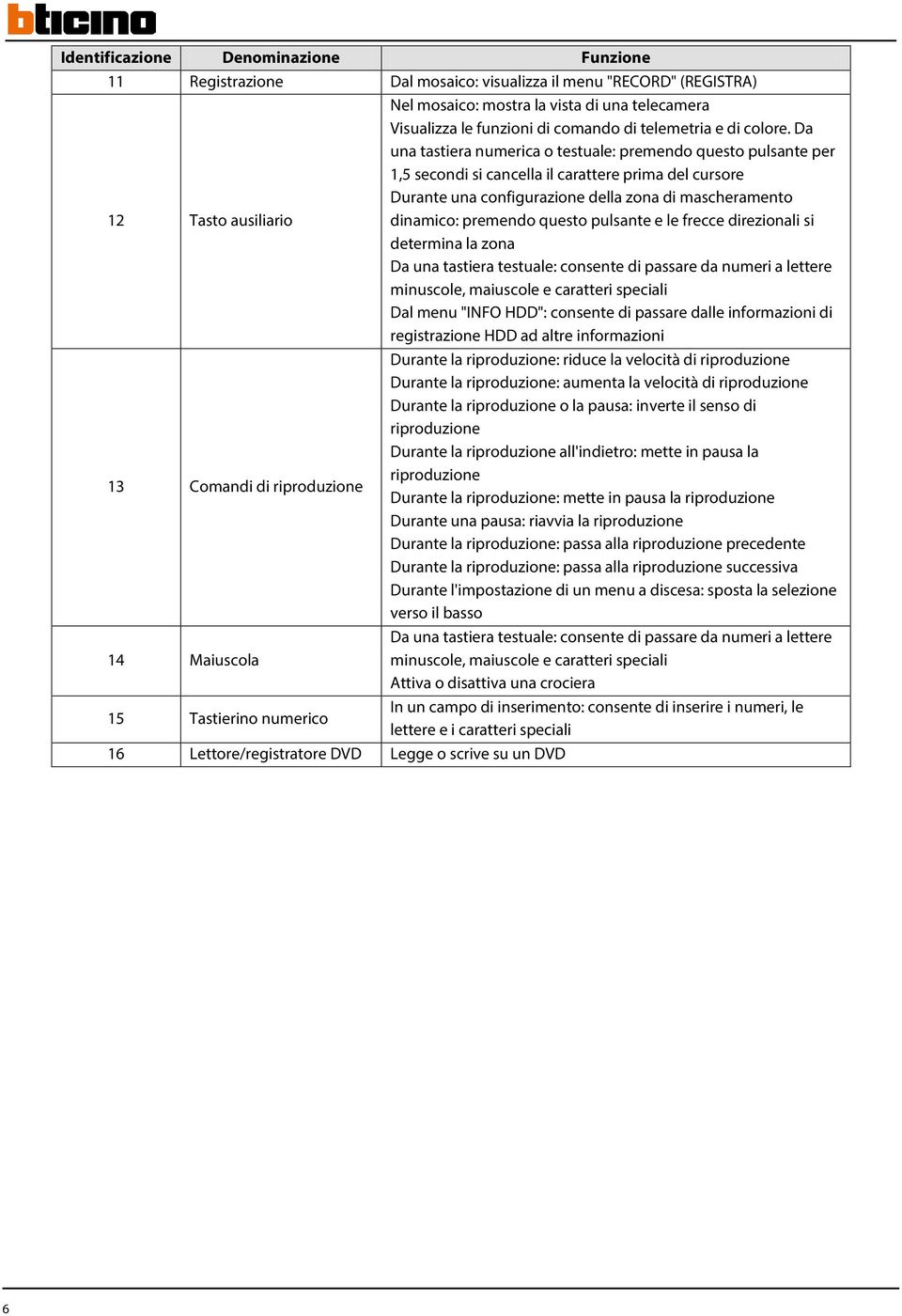 Da una tastiera numerica o testuale: premendo questo pulsante per 1,5 secondi si cancella il carattere prima del cursore Durante una configurazione della zona di mascheramento dinamico: premendo